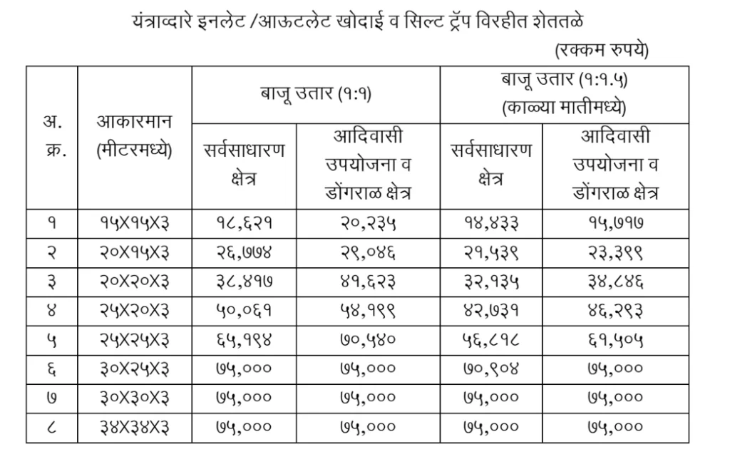 Magel Tyala Shettale Yojana 2025