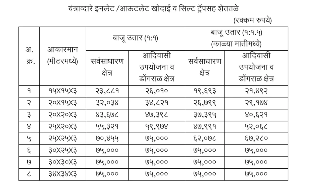 Magel Tyala Shettale Yojana 2025